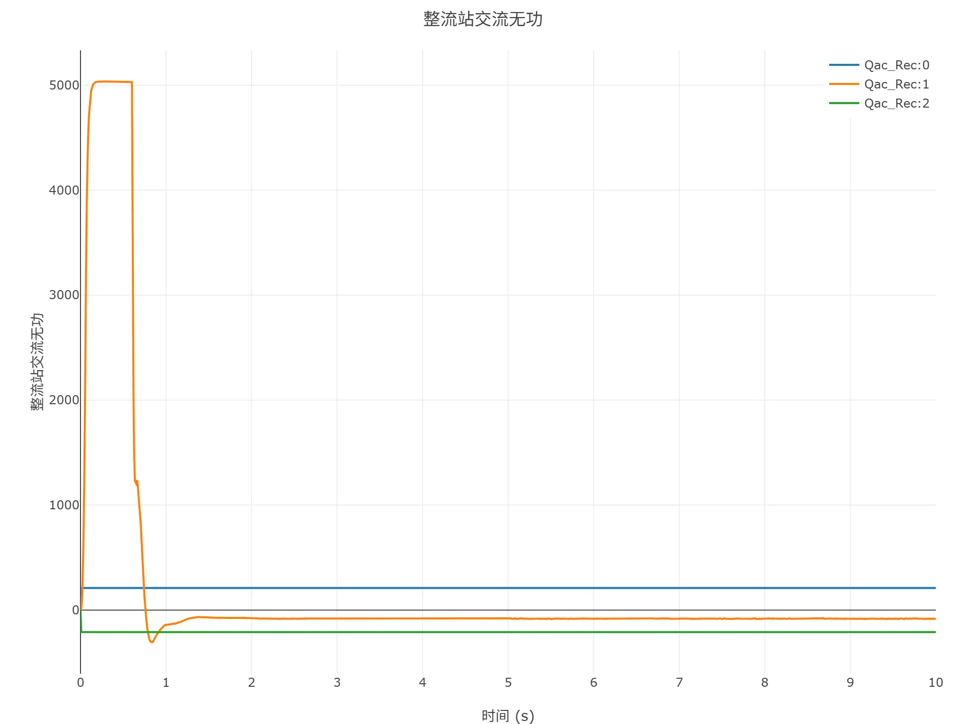 顺控启动仿真结果