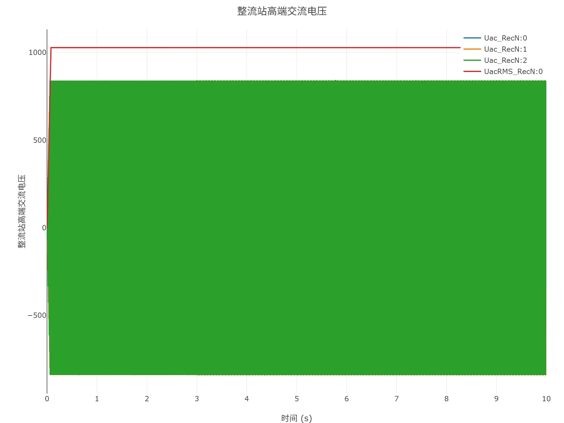 启动到初始潮流仿真结果