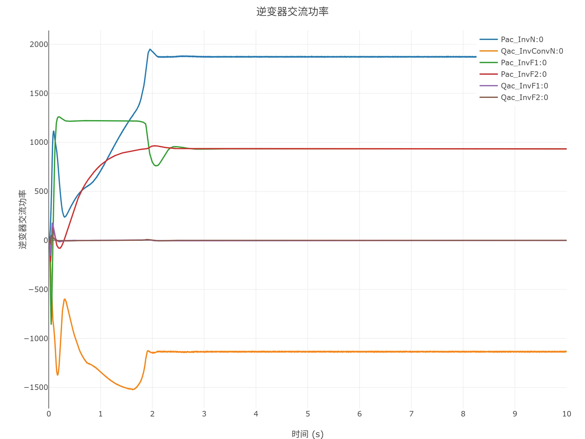 逆变器交流功率