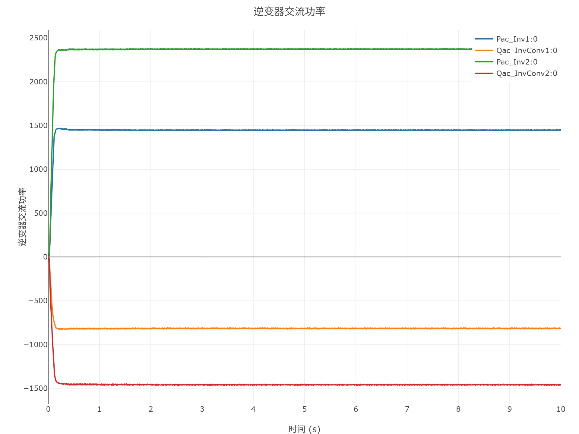 启动到初始潮流仿真结果