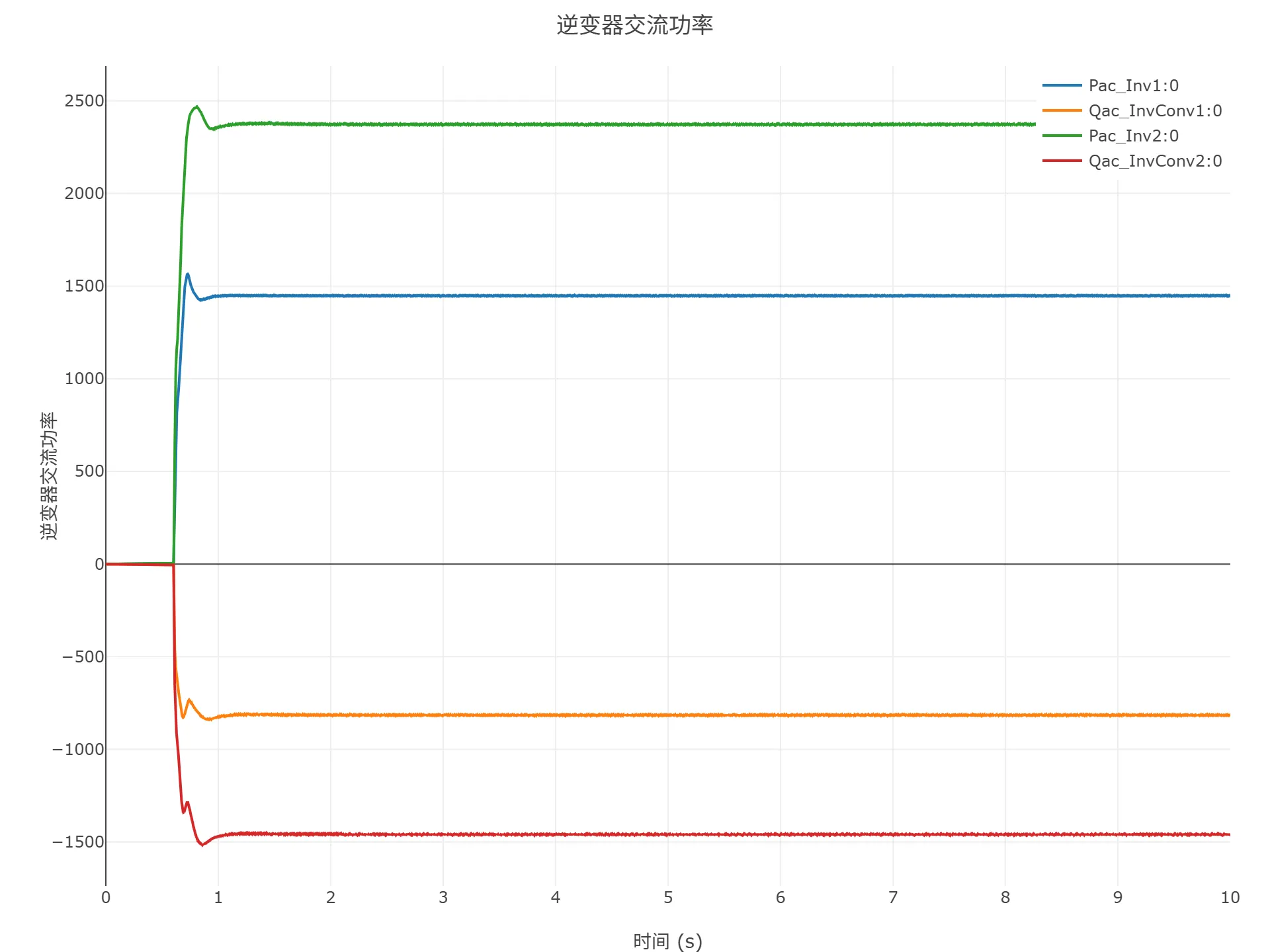 顺控启动仿真结果