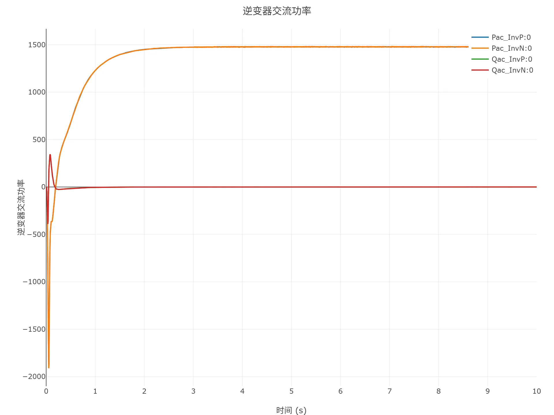 启动到初始潮流仿真结果