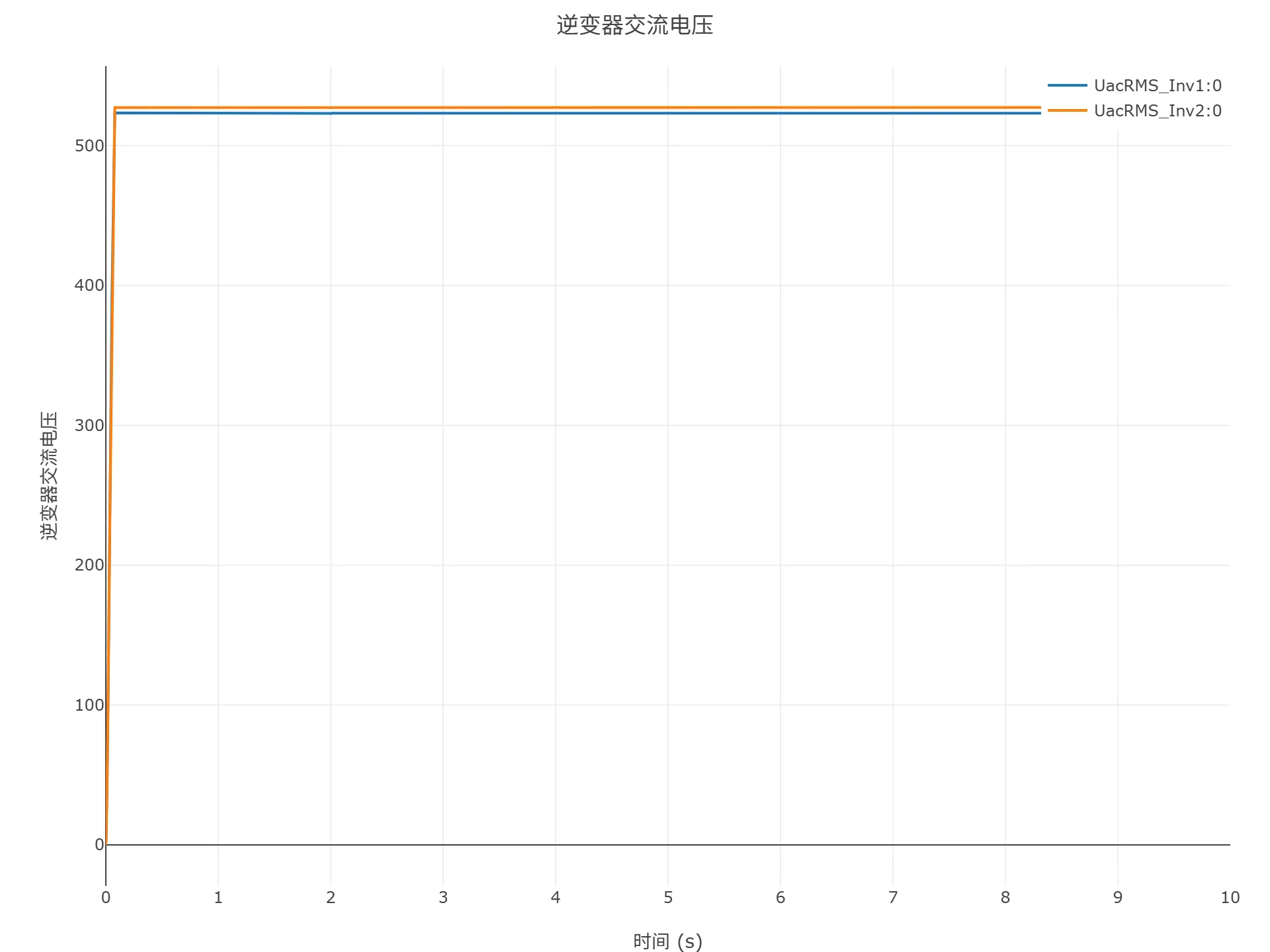 启动到初始潮流仿真结果