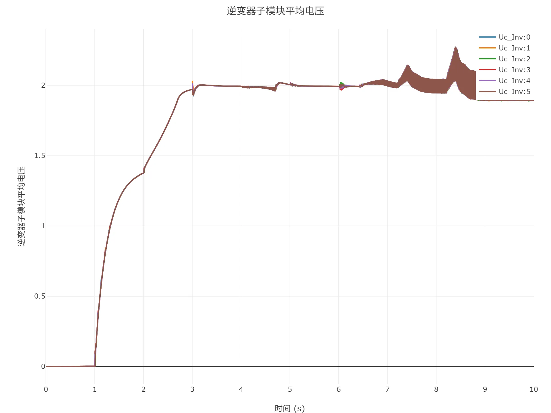 顺控启动仿真结果