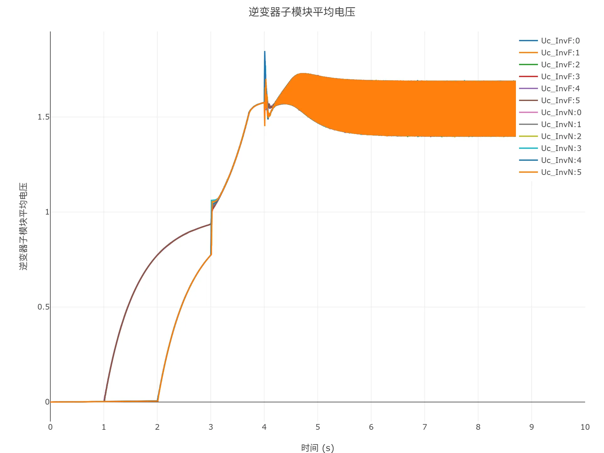 顺控启动仿真结果