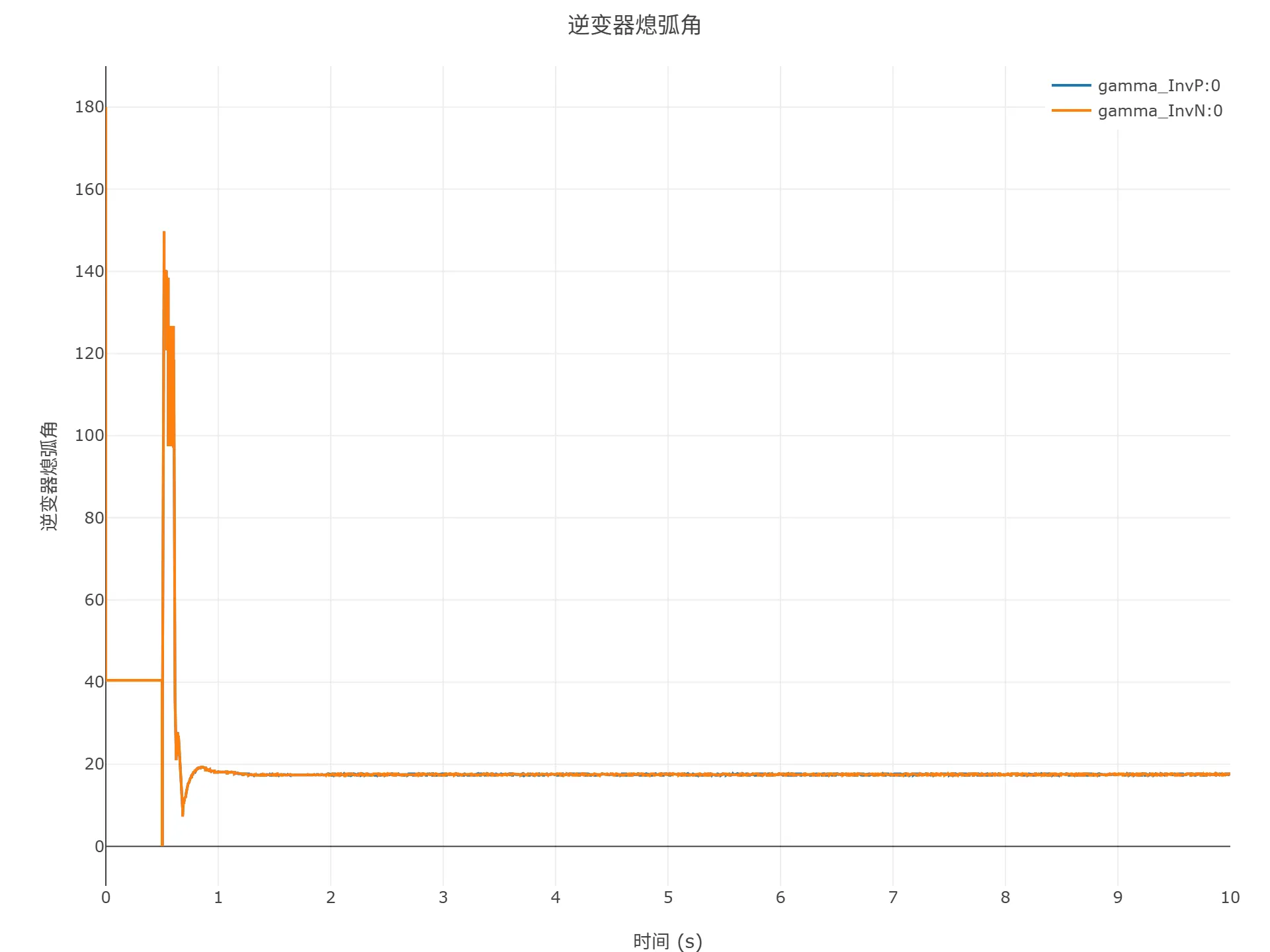顺控启动仿真结果