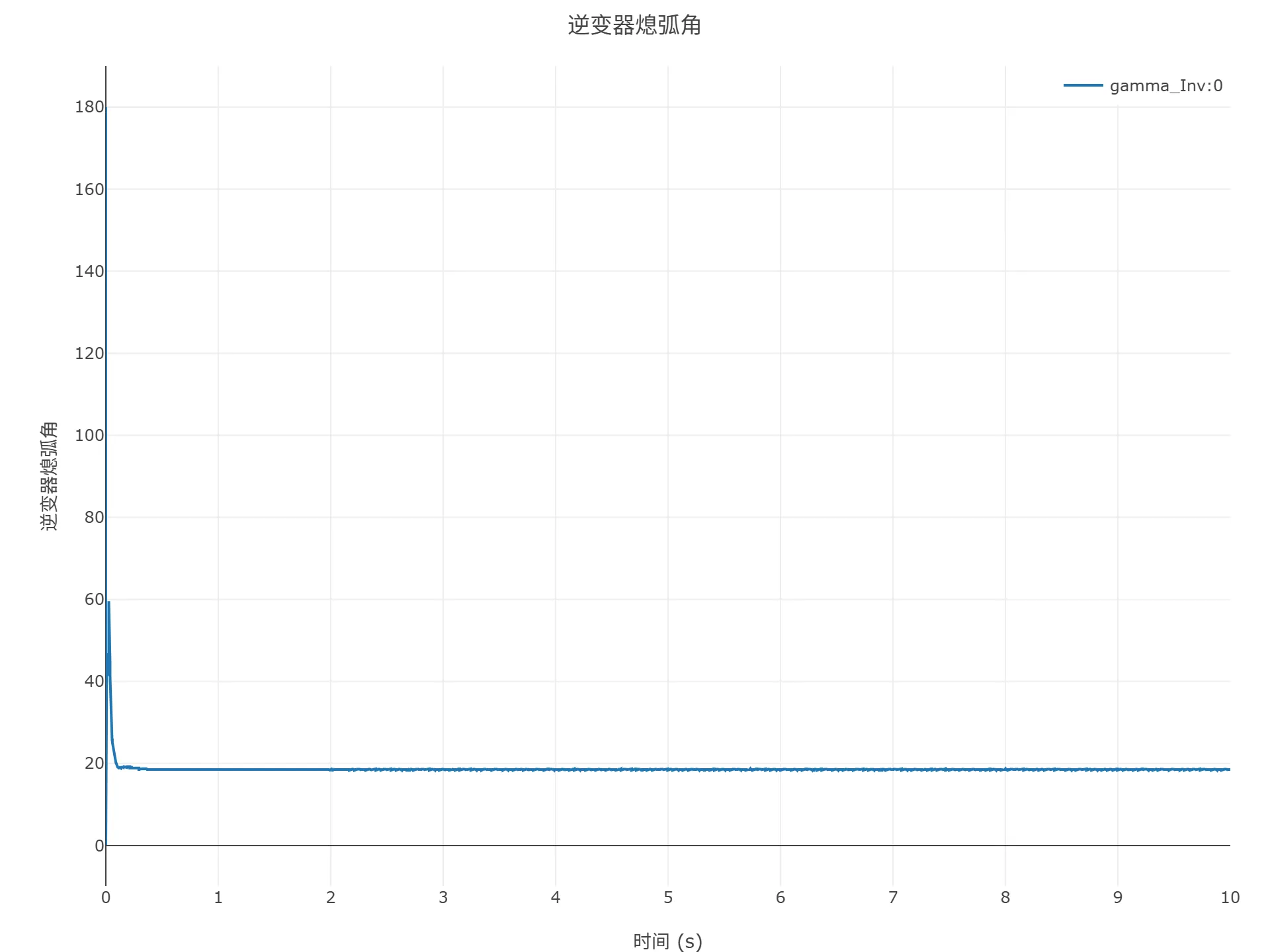 启动到初始潮流仿真结果