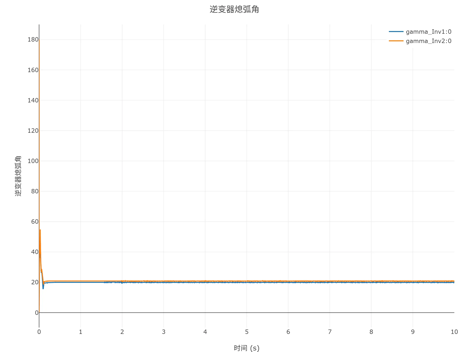 启动到初始潮流仿真结果