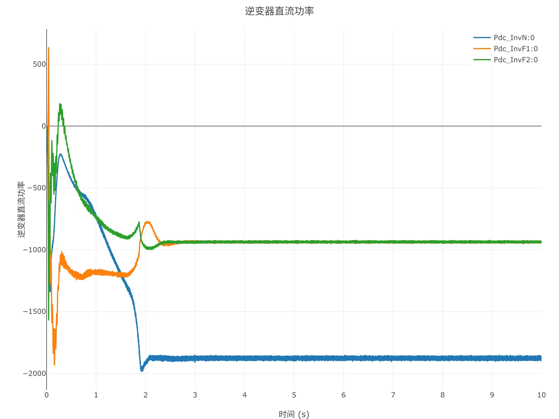 逆变器直流功率
