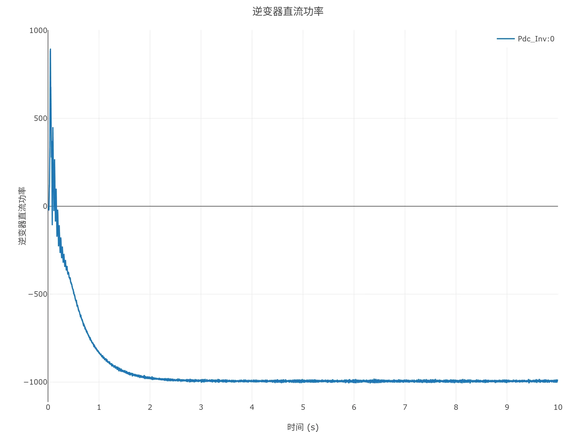 启动到初始潮流仿真结果