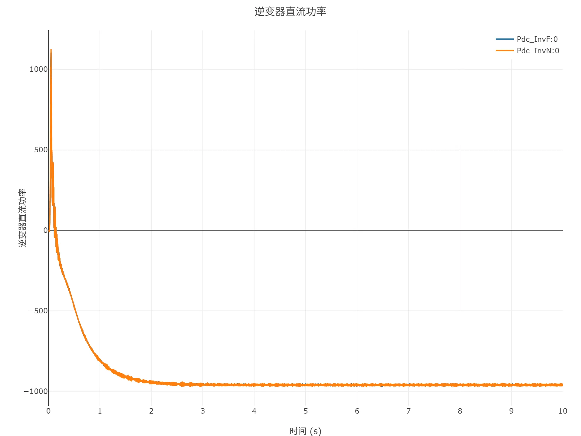 启动到初始潮流仿真结果