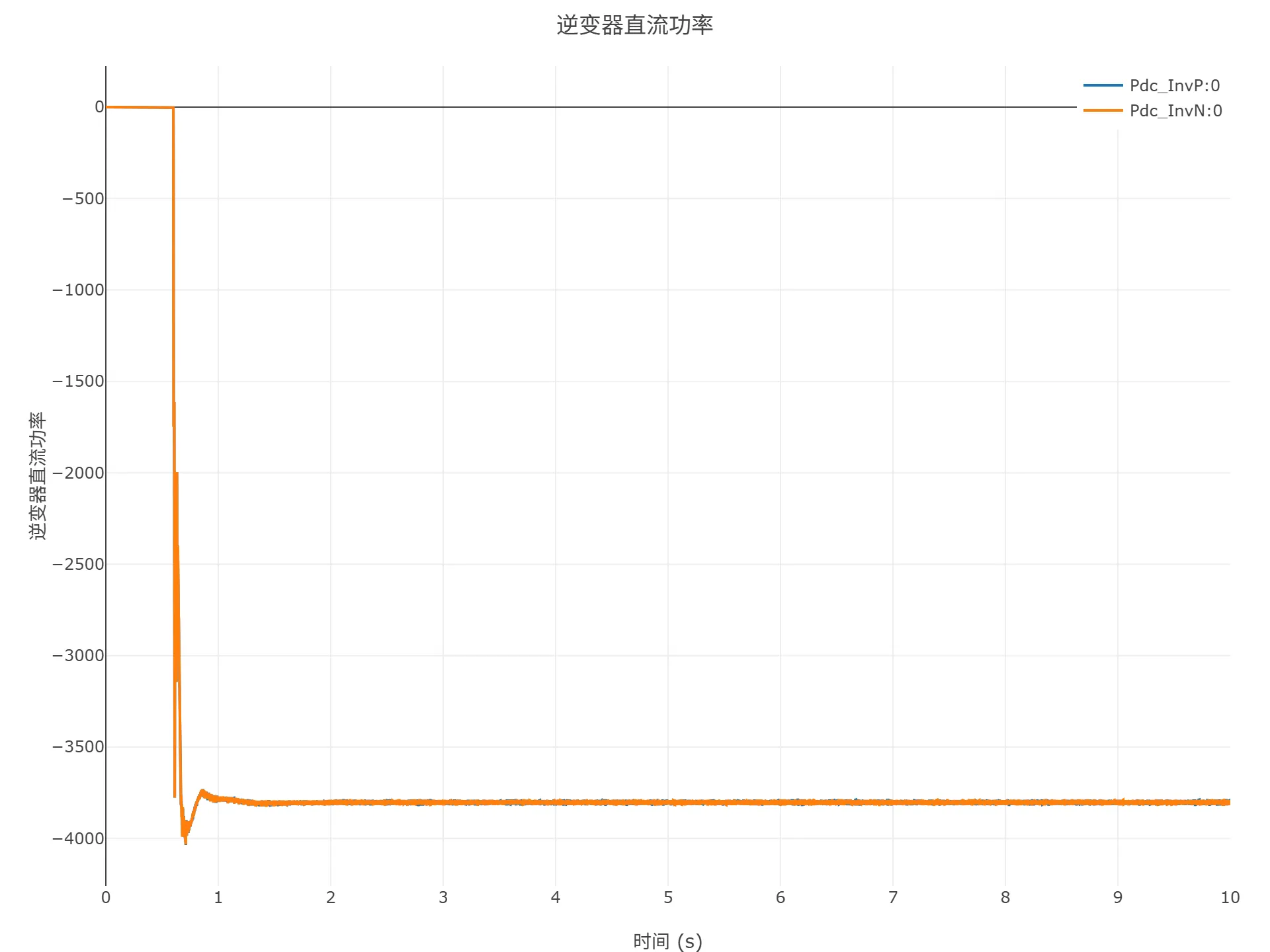 顺控启动仿真结果