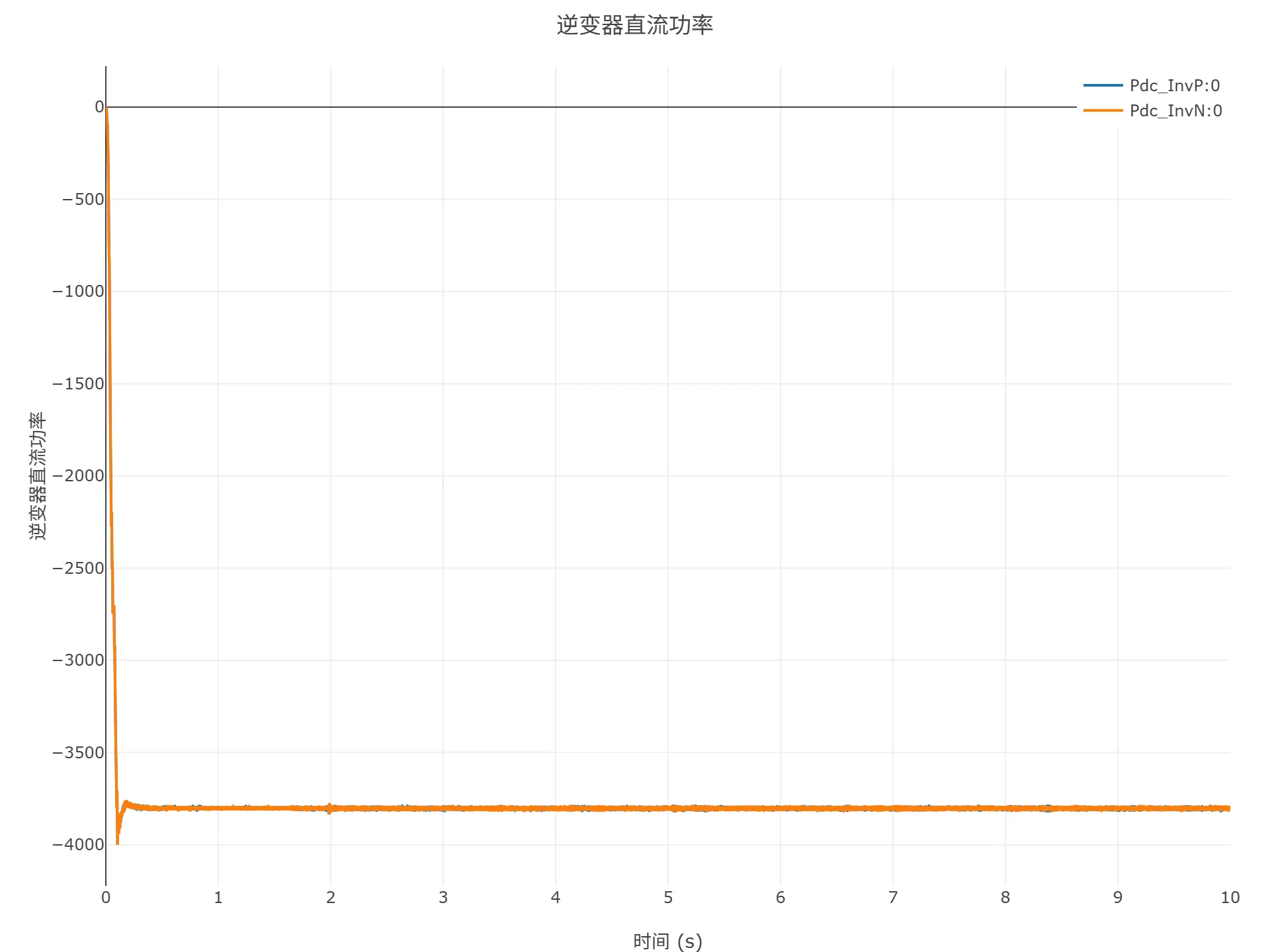 启动到初始潮流仿真结果