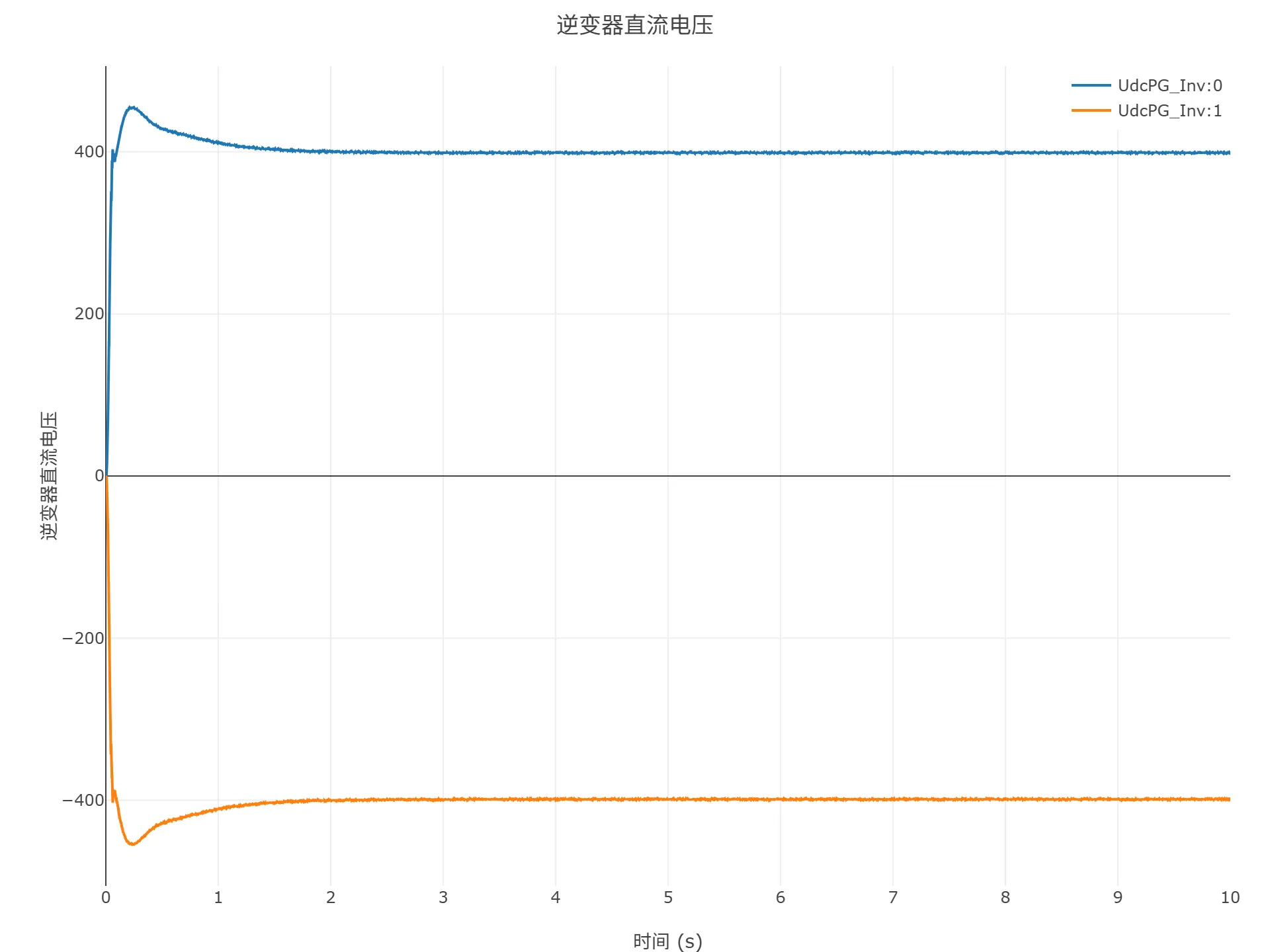 启动到初始潮流仿真结果
