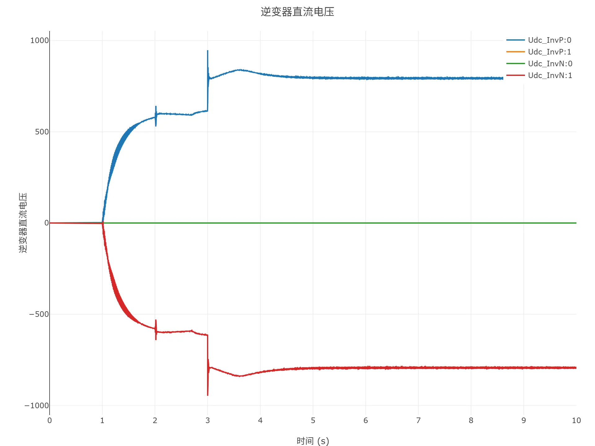 顺控启动仿真结果