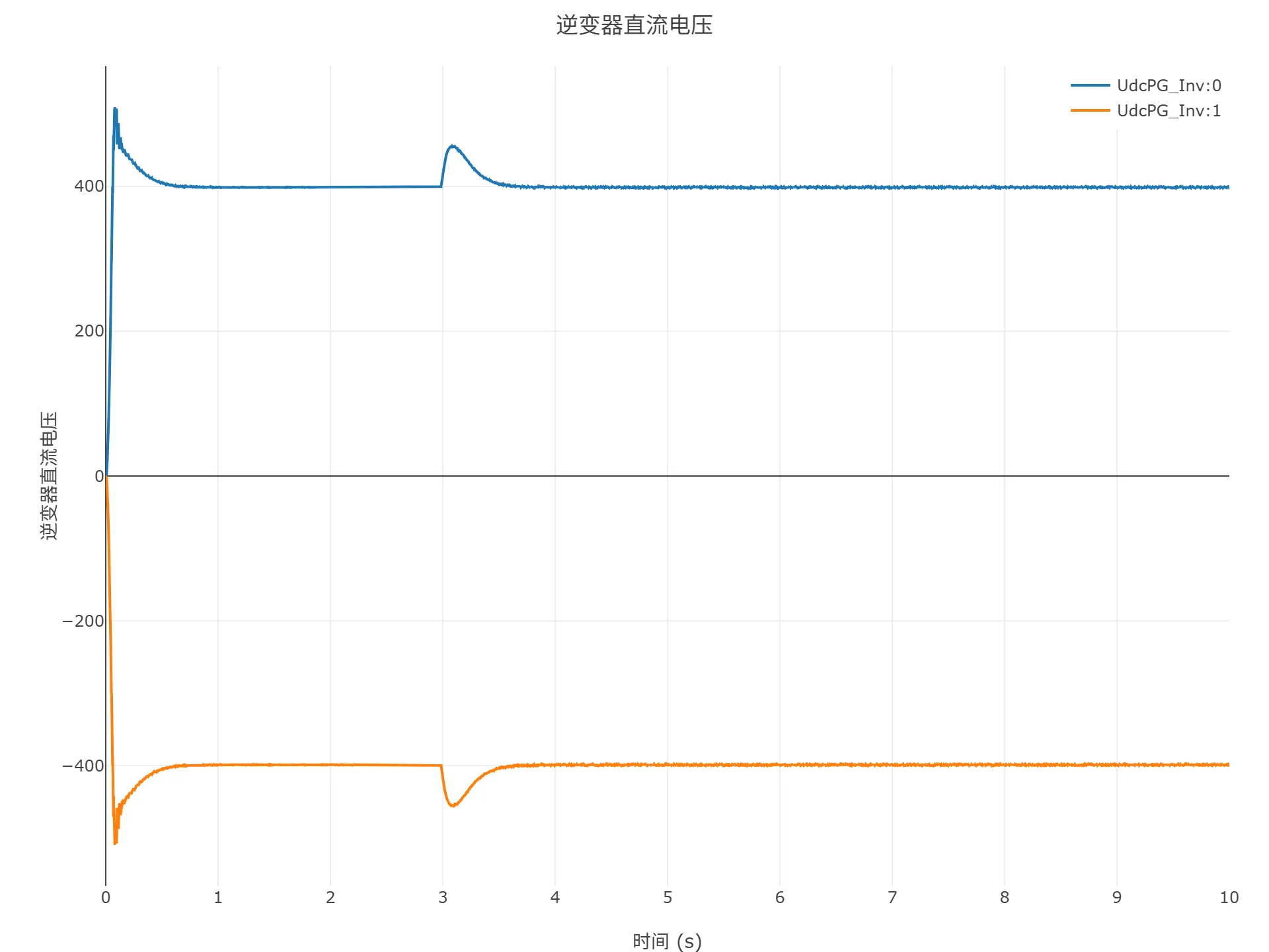 启动到初始潮流仿真结果