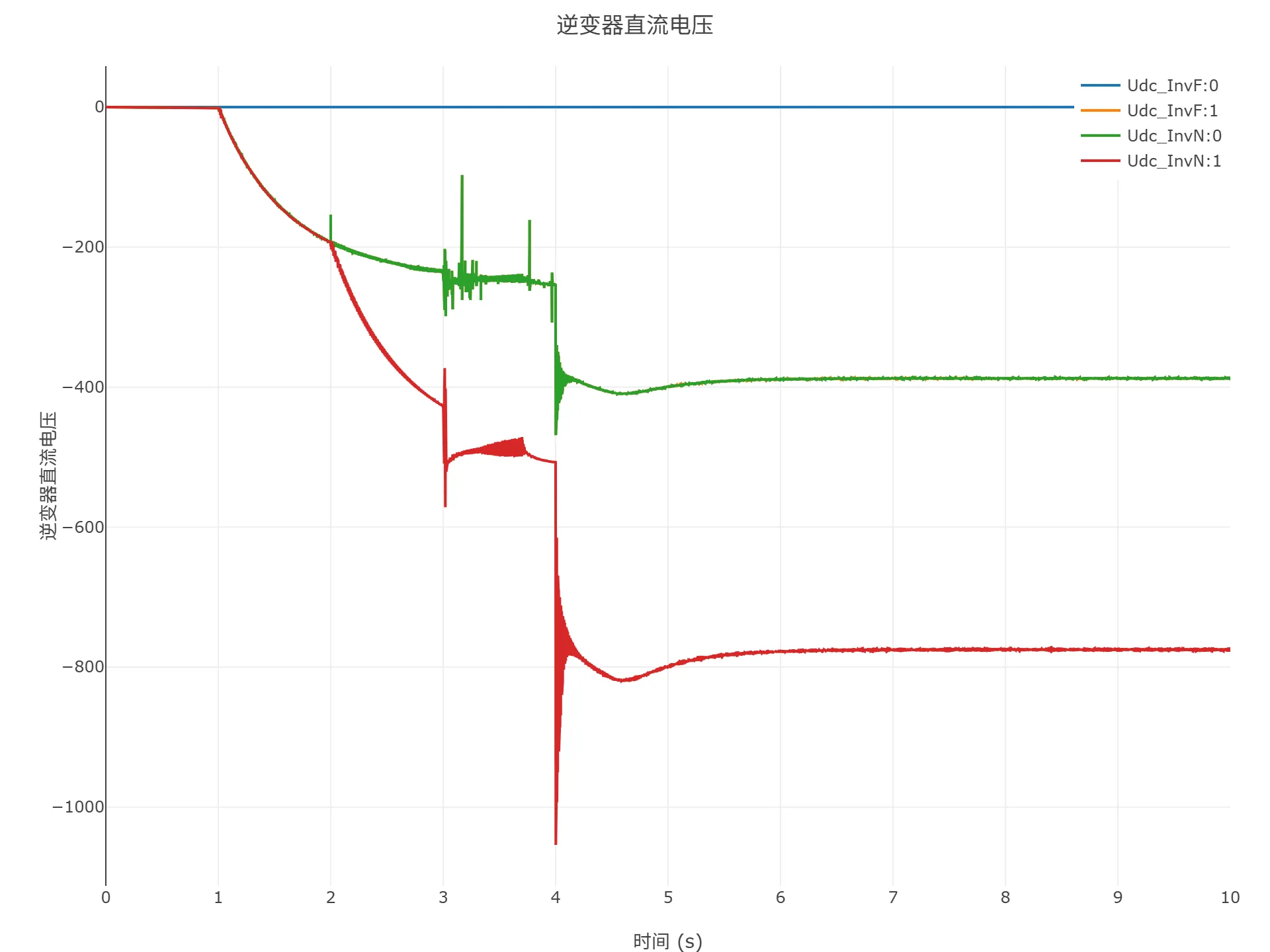 顺控启动仿真结果