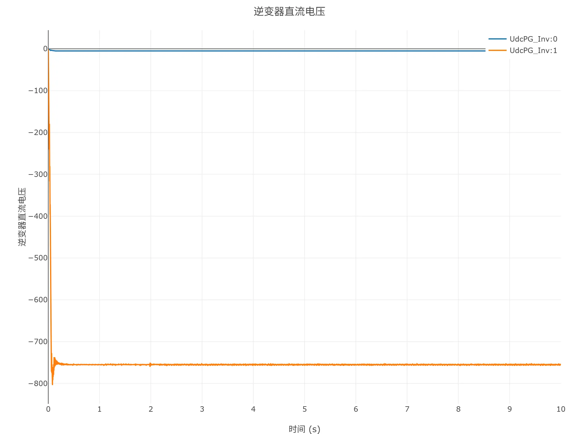 启动到初始潮流仿真结果