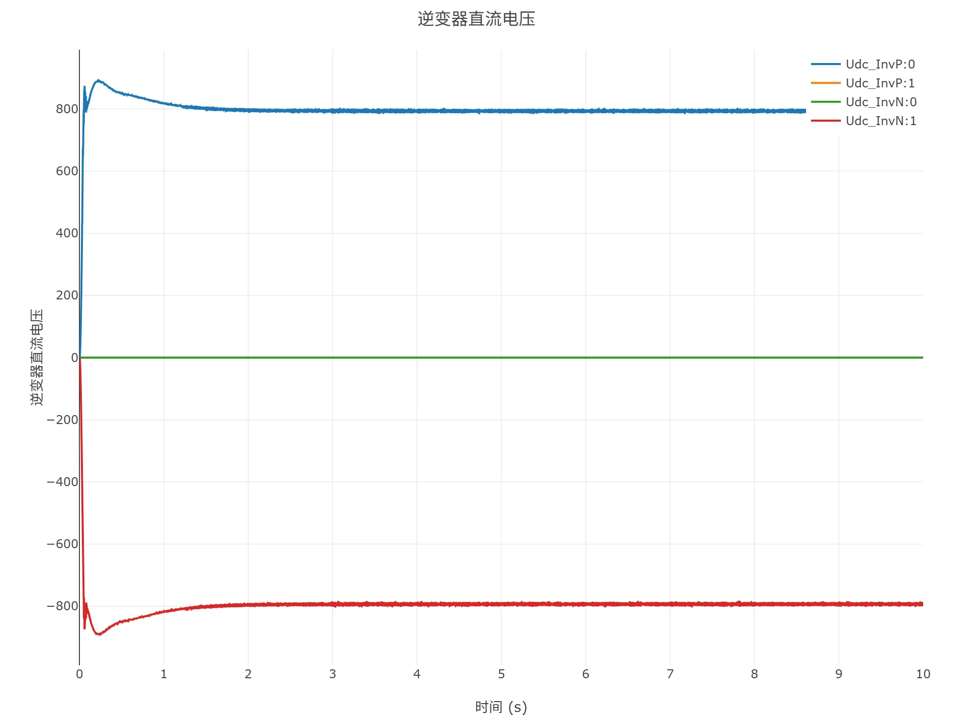 启动到初始潮流仿真结果