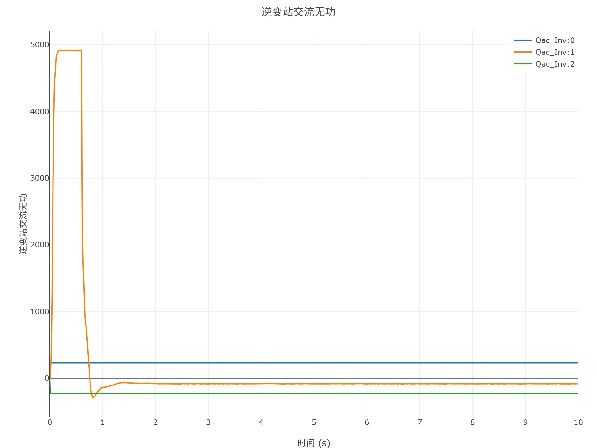 顺控启动仿真结果