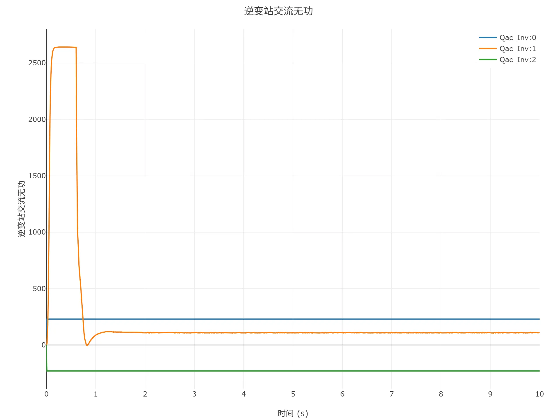 顺控启动仿真结果
