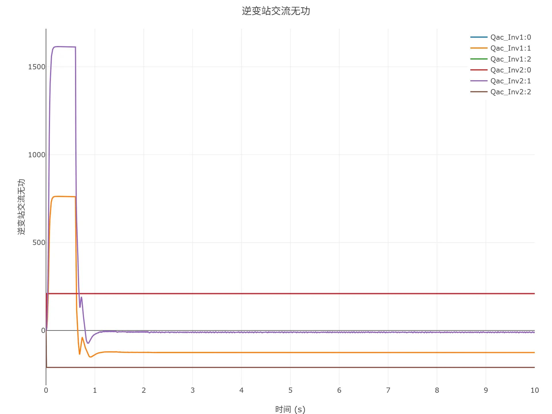 顺控启动仿真结果
