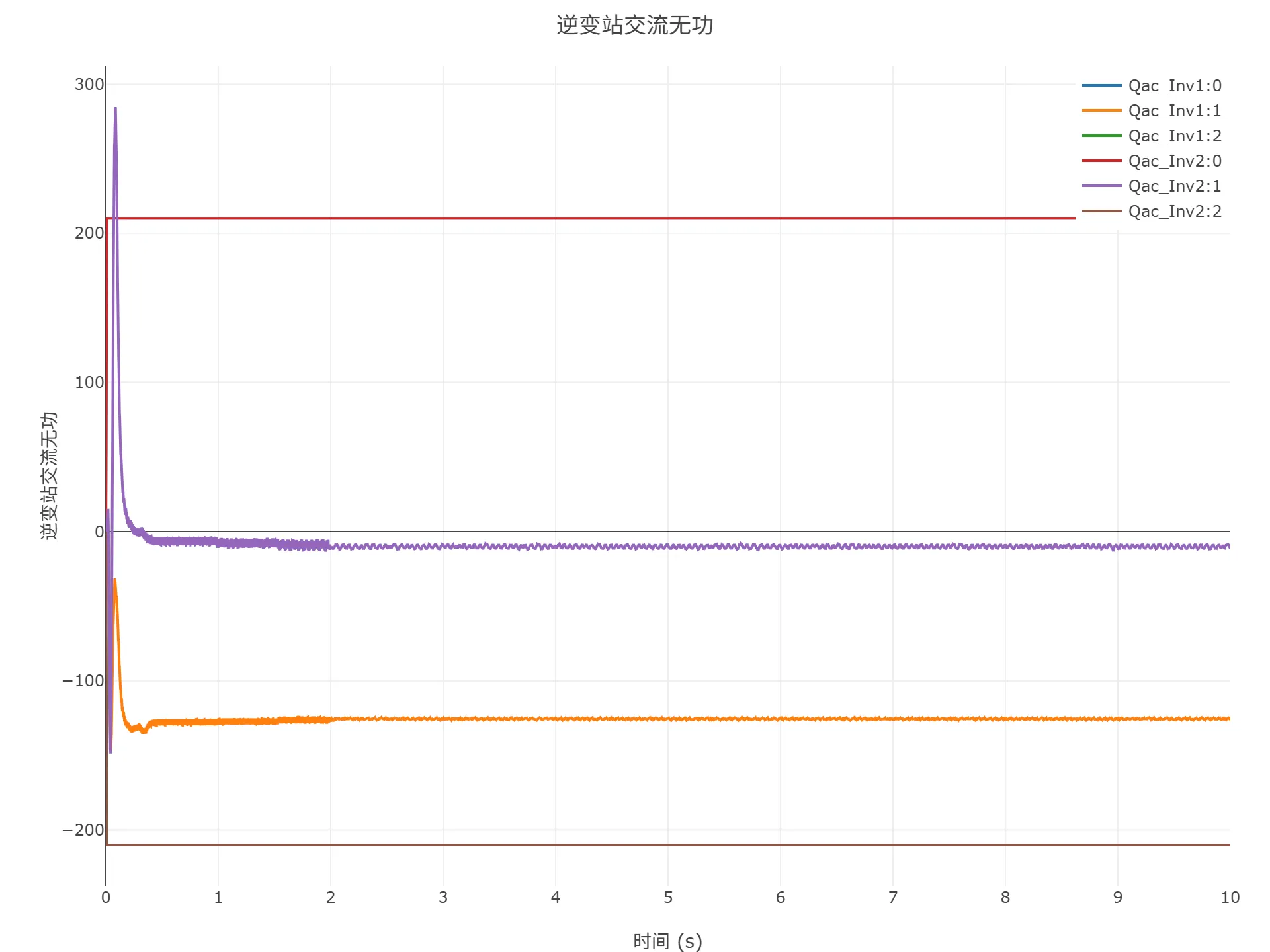 启动到初始潮流仿真结果