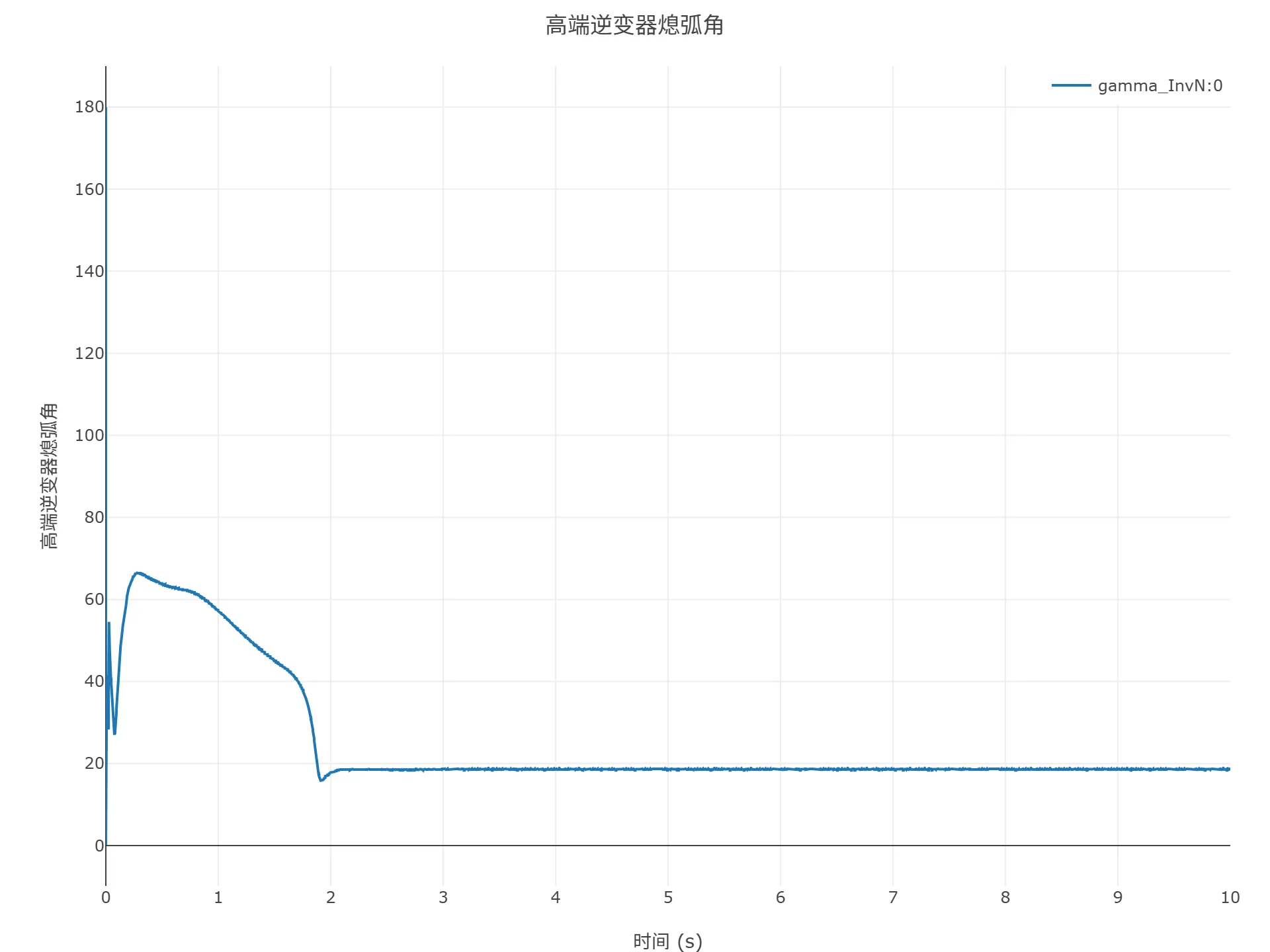 高端逆变器熄弧角