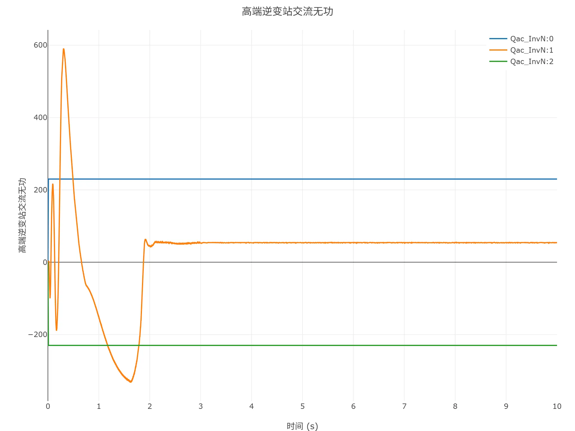高端逆变站交流无功